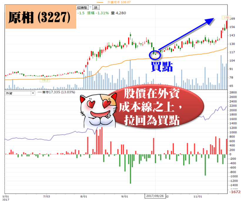 「外資成本線」如何運用？3 案例 破解波段進出「關鍵點」！(附 11 檔外資認養股)