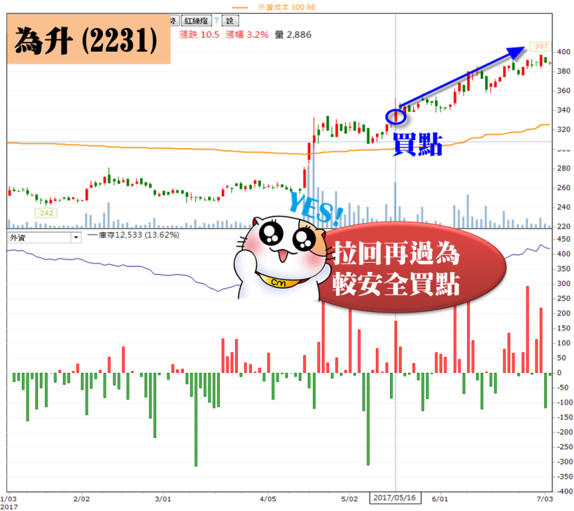「外資成本線」如何運用？3 案例 破解波段進出「關鍵點」！(附 11 檔外資認養股)
