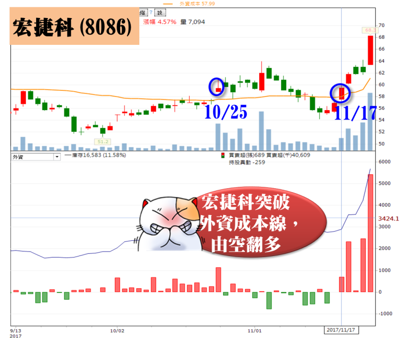 「外資成本線」如何運用？3 案例 破解波段進出「關鍵點」！(附 11 檔外資認養股)