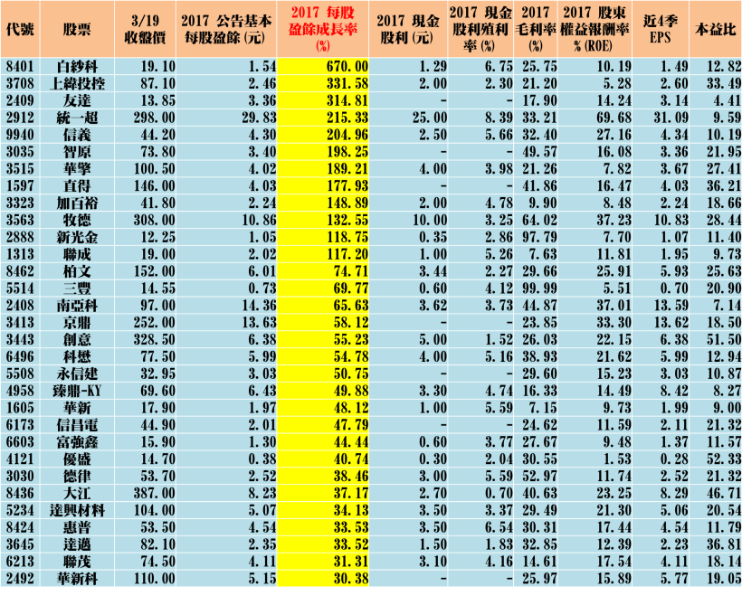 最新「年報」出爐！31 猛將 去年獲利暴增30％↗，其中 8 檔 殖利率 > 5％