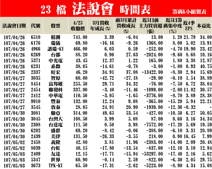 3 大台股優等生，法說會後紛紛重挫跌停！忽略「這關鍵」恐大賠！(含 23 檔法說時間表)
