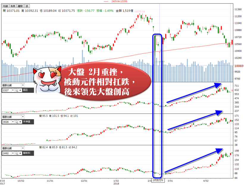 主流股如何抓？掌握 2 關鍵，也能抓到下一檔華新科(2492)  