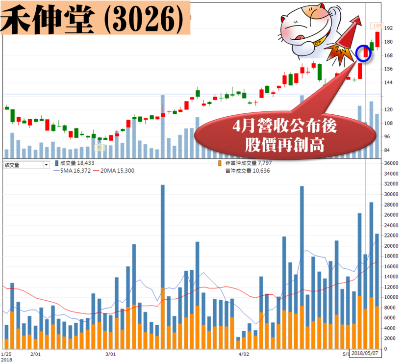 24 檔  「季報、營收」剽悍股  搶先看！2 關鍵 提早布局 6 月大黑馬