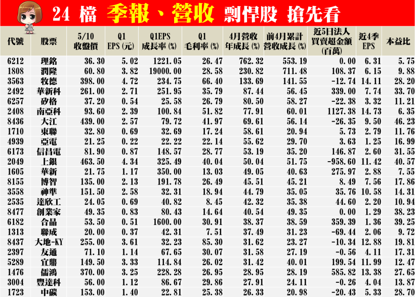 24 檔  「季報、營收」剽悍股  搶先看！2 關鍵 提早布局 6 月大黑馬