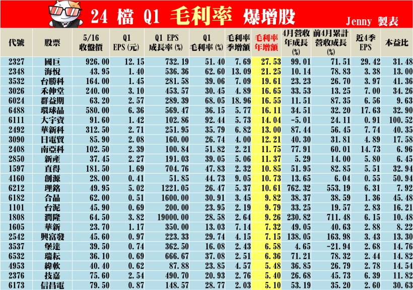 24 檔 Q1 毛利率暴增股 剽悍！尤其 這 6 檔，年增額 >16，連大立光都自嘆不如！