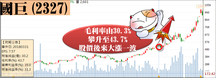 24 檔 Q1 毛利率暴增股 剽悍！尤其 這 6 檔，年增額 >16，連大立光都自嘆不如！