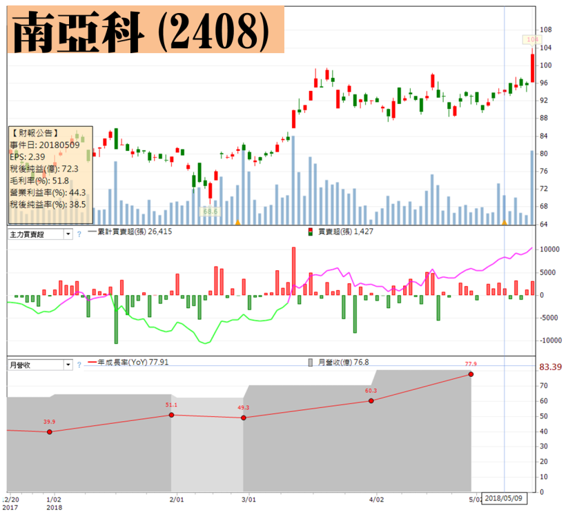 24 檔 Q1 毛利率暴增股 剽悍！尤其 這 6 檔，年增額 >16，連大立光都自嘆不如！
