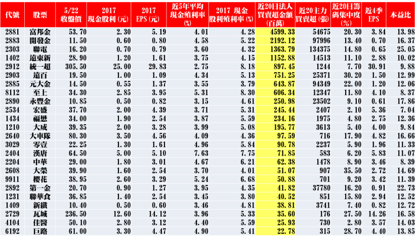 24 檔「殖利率高又穩」的超值股 法人押寶！挑「對」了，進可攻、退可守！