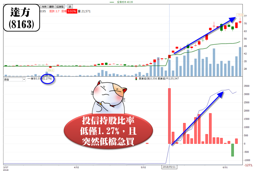 年中作帳倒數 16 天！3 步驟 揪出 14 檔「投信急買股」，錯過了等明年..