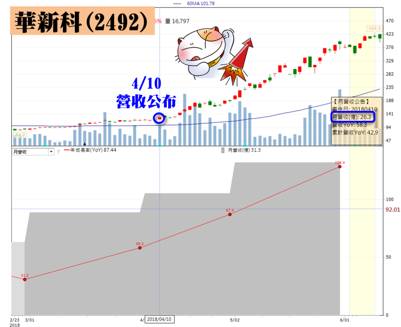 5 月營收創高公司 竟高達 109 家！分佈 3 大產業，你猜到了嗎？(含完整清單)