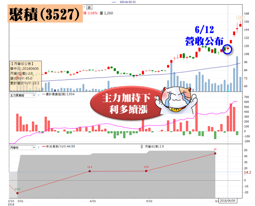 5 月營收創高公司 竟高達 109 家！分佈 3 大產業，你猜到了嗎？(含完整清單)