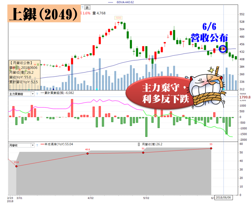 5 月營收創高公司 竟高達 109 家！分佈 3 大產業，你猜到了嗎？(含完整清單)