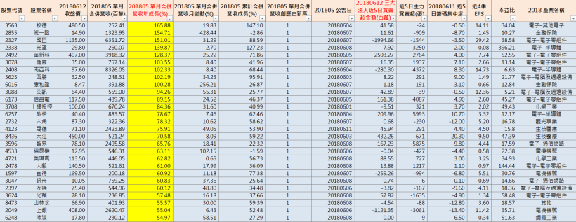 5 月營收創高公司 竟高達 109 家！分佈 3 大產業，你猜到了嗎？(含完整清單)