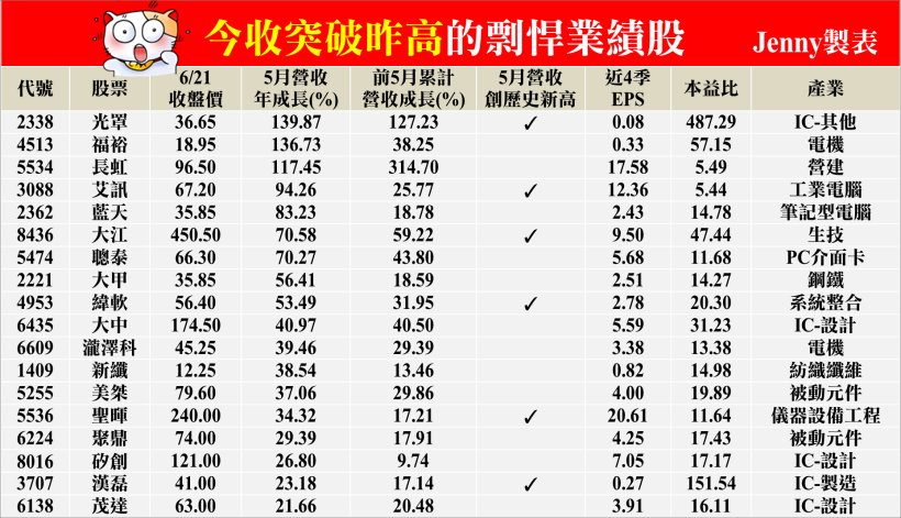 趁大盤回檔，正是測試好股的時機！18 檔 今收突破昨高「剽悍業績股」，你手中有幾檔？