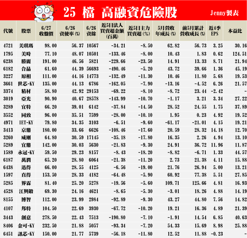 台股慘遭外資提款 988 億！25 檔 「高融資」危險股，連主力也棄守