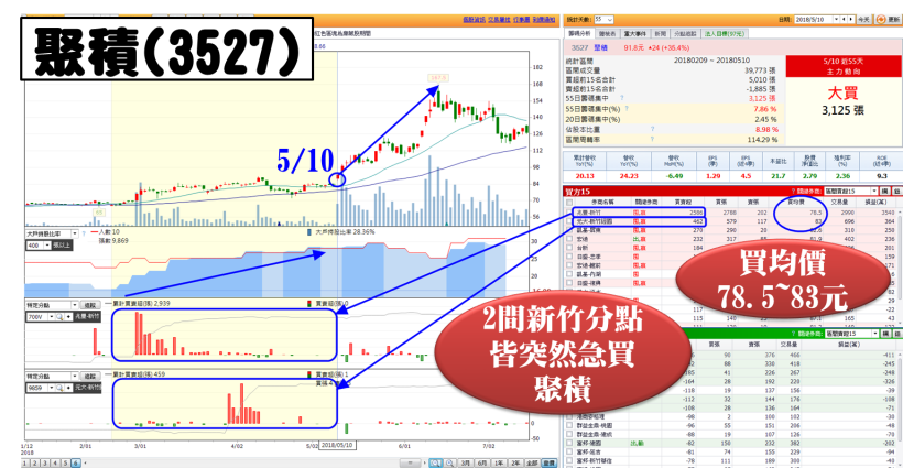 掌握「關鍵主力」布局成本，抓住真正大行情！(含 15 檔主力急買股)