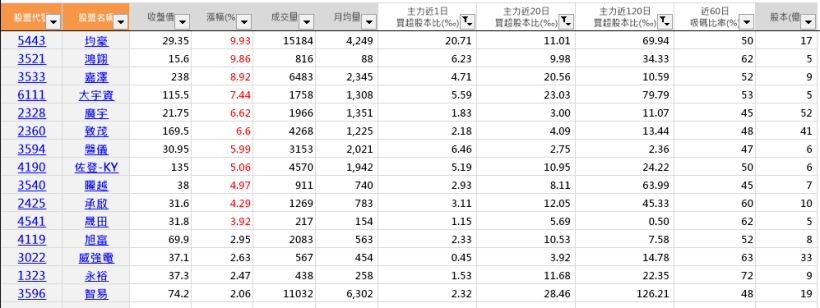 掌握「關鍵主力」布局成本，抓住真正大行情！(含 15 檔主力急買股)