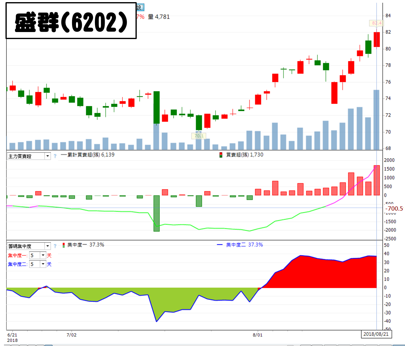 2 大特徵」告訴你，承啟(2425)憑什麼連漲8 天...快來打包11 檔『籌碼相似股』！