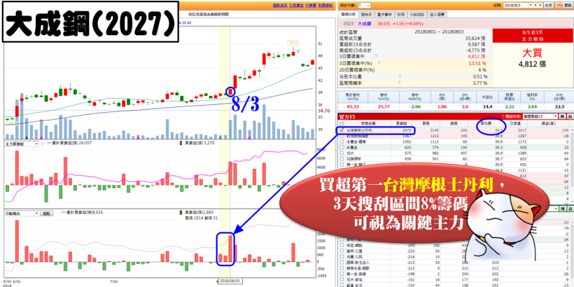 23 檔 8 月營收將爆發？鎖定「關鍵主力」急買股..