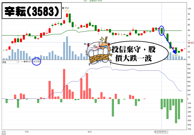 如果一檔股票，出現這「警訊」，小心投信作帳不成反被結帳！(領取策略保命)
