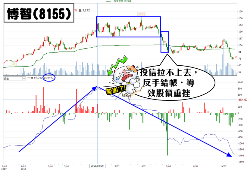 如果一檔股票，出現這「警訊」，小心投信作帳不成反被結帳！(領取策略保命)