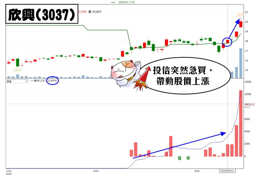 如果一檔股票，出現這「警訊」，小心投信作帳不成反被結帳！(領取策略保命)