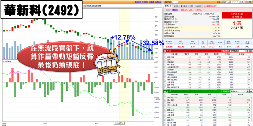 躲過 660 點的閃崩，卻栽在搶反彈？3 大「追漲陷阱」，絕對要避開..