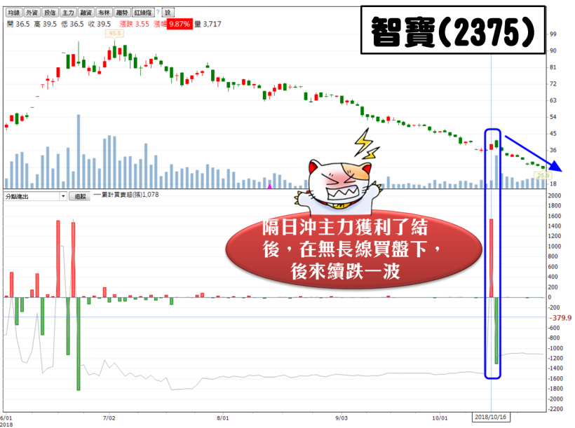 躲過 660 點的閃崩，卻栽在搶反彈？3 大「追漲陷阱」，絕對要避開..