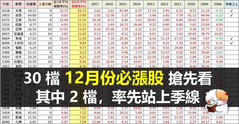 30 檔連續9 年12 月份上漲機率100 其中2 檔 領先起漲