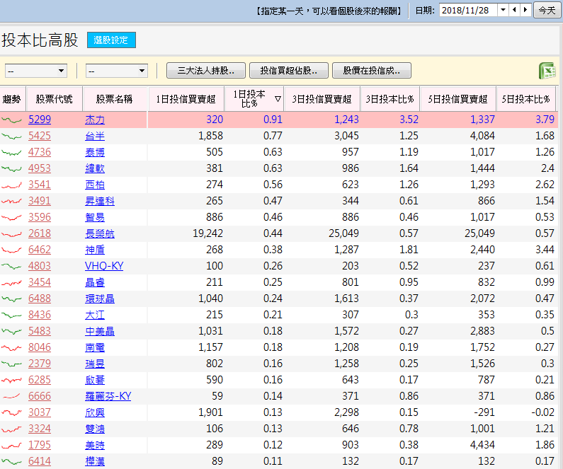 年底作帳倒數 24 天！3 步驟 揪出 22 檔「投信急買股」，卡位要趁早！