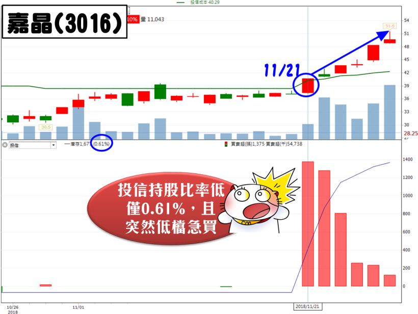 年底作帳倒數 24 天！3 步驟 揪出 22 檔「投信急買股」，卡位要趁早！