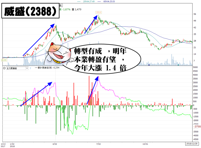 2018 年 20 大「剽悍股」總回顧！原來飆股常常具備這 3 特徵 