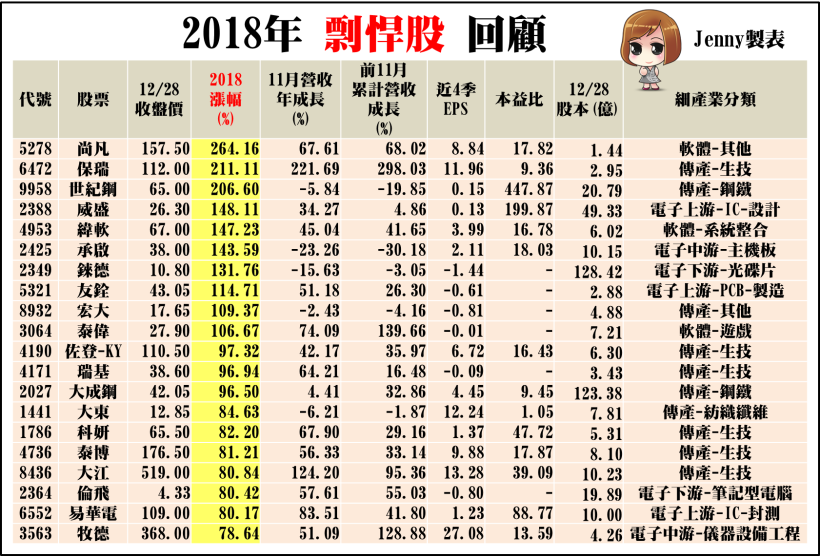 2018 年 20 大「剽悍股」總回顧！原來飆股常常具備這 3 特徵 