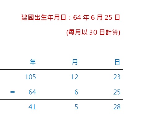 生日差 3 天，保費竟然多 1 萬？ 不想比別人多花錢，在生日前 __ 天買保險 才能更划算！
