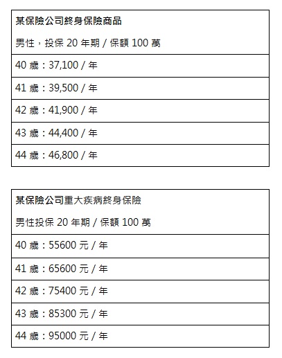 生日差 3 天，保費竟然多 1 萬？ 不想比別人多花錢，在生日前 __ 天買保險 才能更划算！