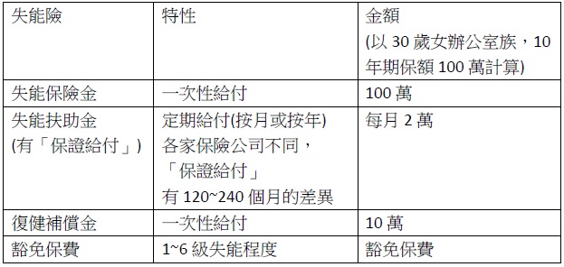 失能險