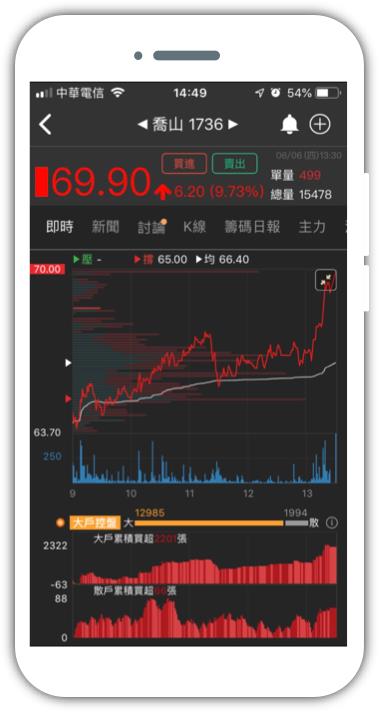 最後倒數！現賺 $10,872，籌碼K線【兒童節最殺優惠】3 大好禮免費拿，限量 88 組