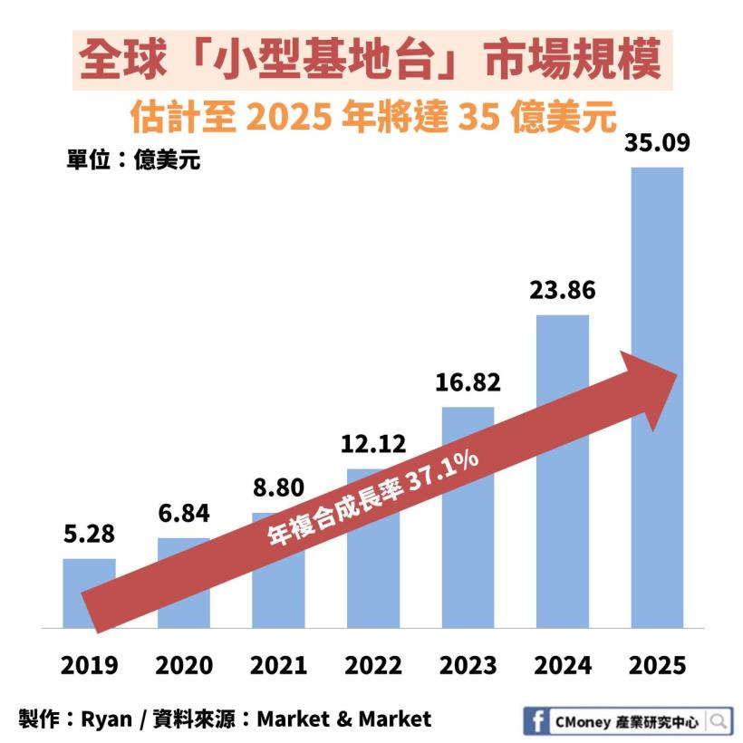 受惠 5G 建設浪潮！「小型基地台」市場規模將在 5 年後翻揚 3 倍