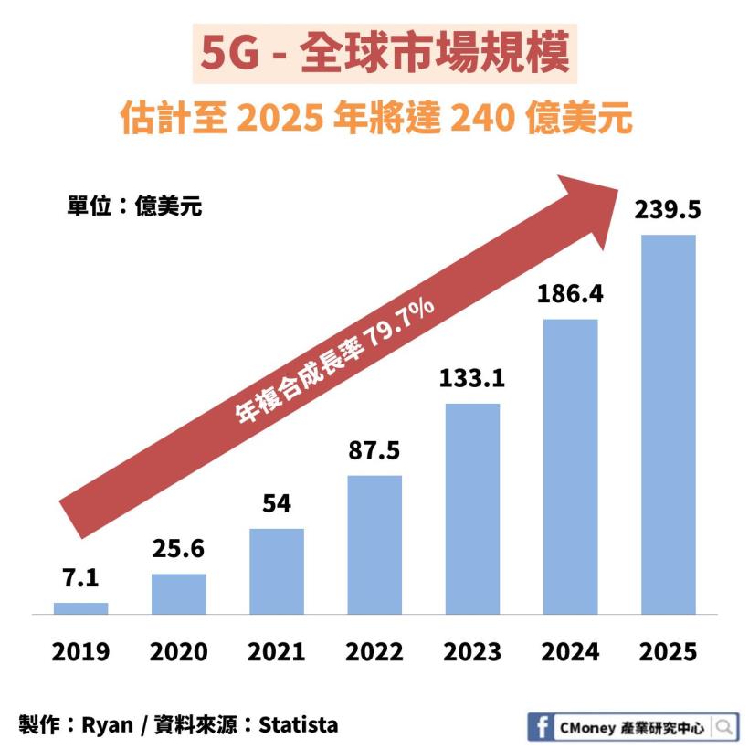 受惠 5G 建設浪潮！「小型基地台」市場規模將在 5 年後翻揚 3 倍