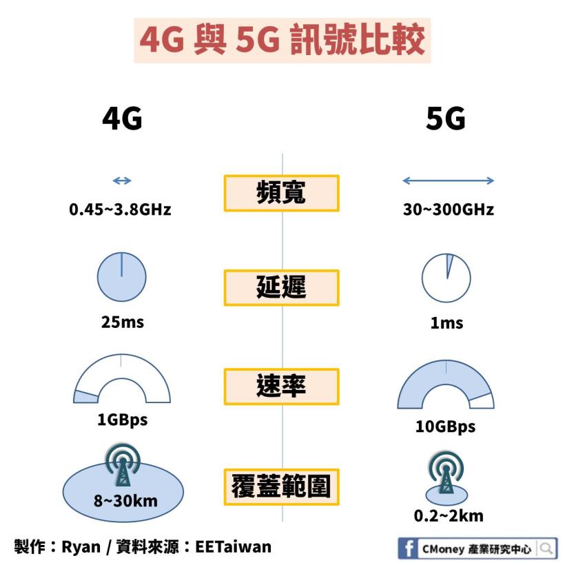 受惠 5G 建設浪潮！「小型基地台」市場規模將在 5 年後翻揚 3 倍