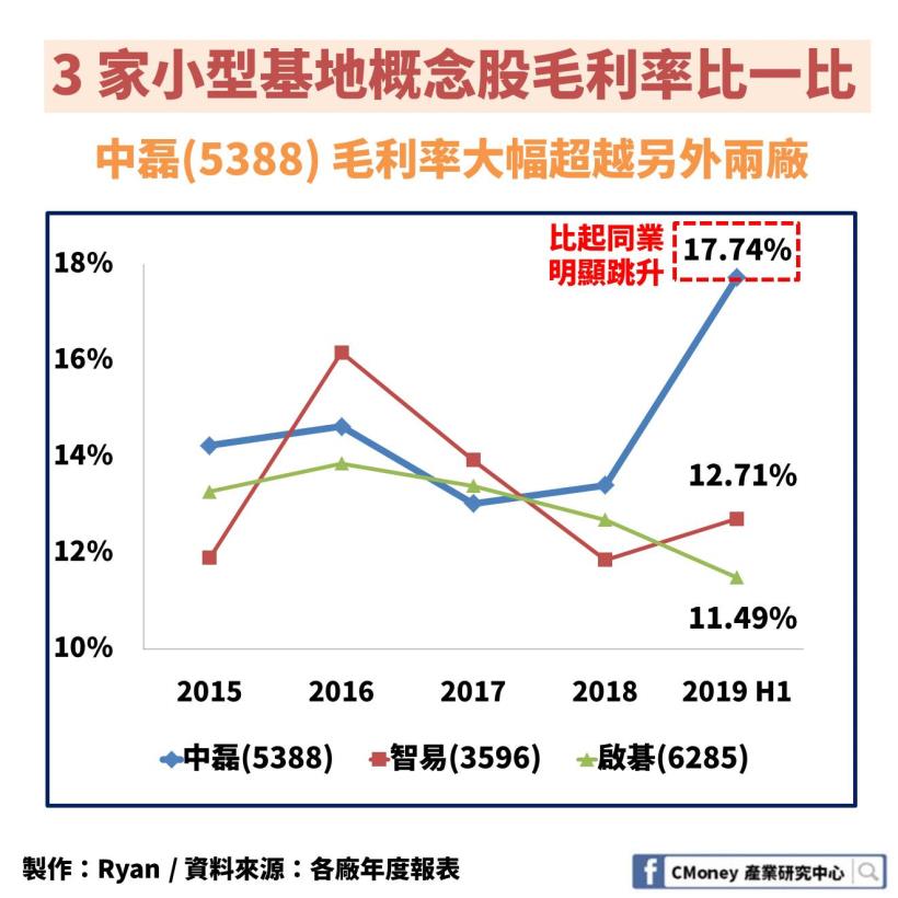 中磊(5388)：上半年毛利率爆增 30％！下半年持續受惠基地台 + 物聯網兩大動能
