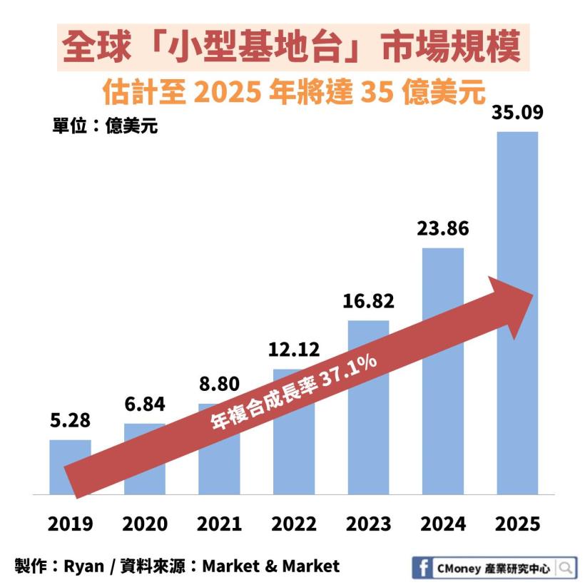 中磊(5388)：上半年毛利率爆增 30％！下半年持續受惠基地台 + 物聯網兩大動能
