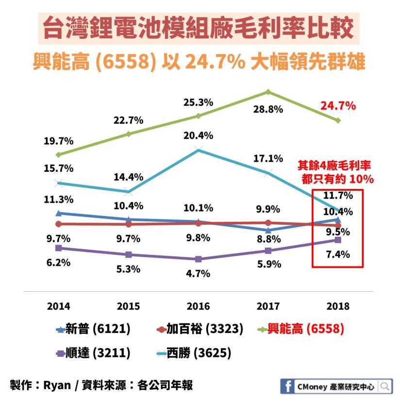 興能高(6558)：台灣「唯一」專攻藍芽耳機市場的鋰電池廠，毛利率 24.7％ 高達同業 2.5 倍