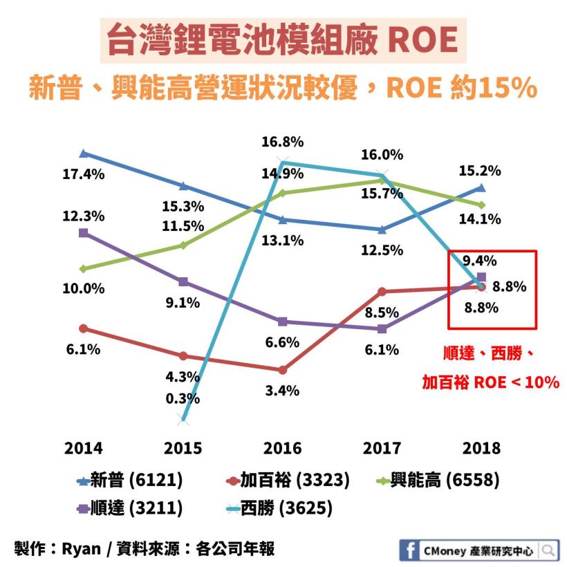 興能高(6558)：台灣「唯一」專攻藍芽耳機市場的鋰電池廠，毛利率 24.7％ 高達同業 2.5 倍