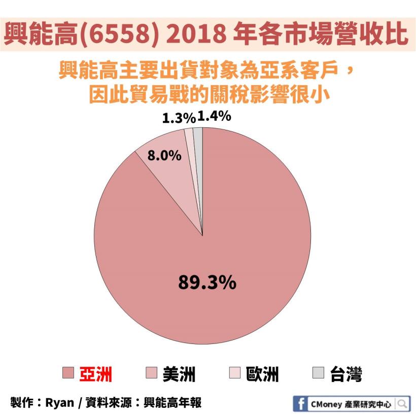 興能高(6558)：台灣「唯一」專攻藍芽耳機市場的鋰電池廠，毛利率 24.7％ 高達同業 2.5 倍