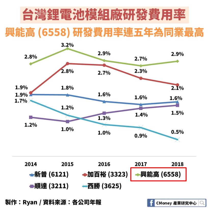 興能高(6558)：台灣「唯一」專攻藍芽耳機市場的鋰電池廠，毛利率 24.7％ 高達同業 2.5 倍