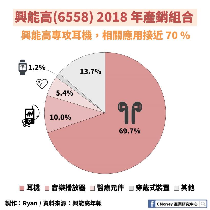 興能高(6558)：台灣「唯一」專攻藍芽耳機市場的鋰電池廠，毛利率 24.7％ 高達同業 2.5 倍