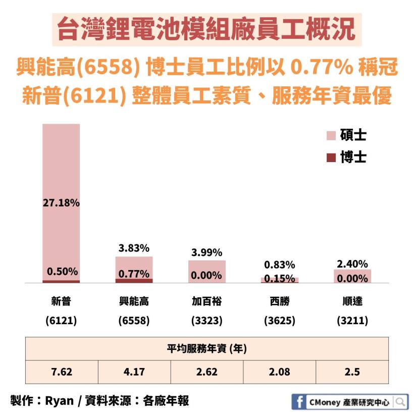興能高(6558)：台灣「唯一」專攻藍芽耳機市場的鋰電池廠，毛利率 24.7％ 高達同業 2.5 倍