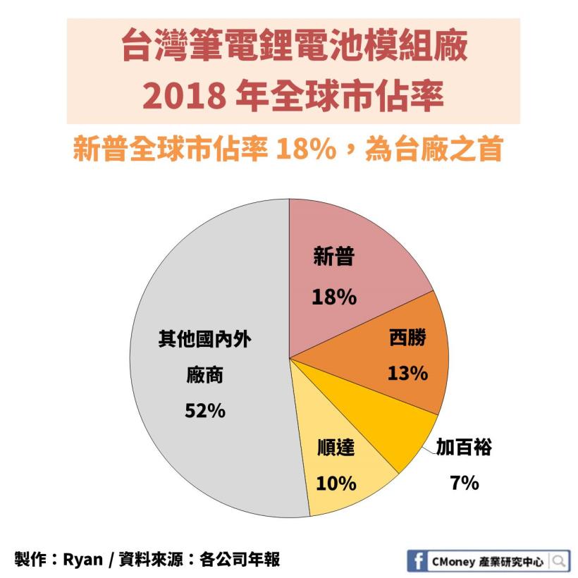 興能高(6558)：台灣「唯一」專攻藍芽耳機市場的鋰電池廠，毛利率 24.7％ 高達同業 2.5 倍