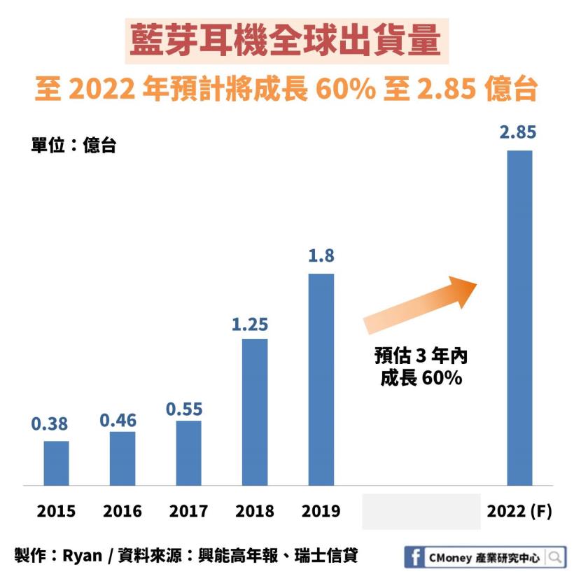 興能高(6558)：台灣「唯一」專攻藍芽耳機市場的鋰電池廠，毛利率 24.7％ 高達同業 2.5 倍